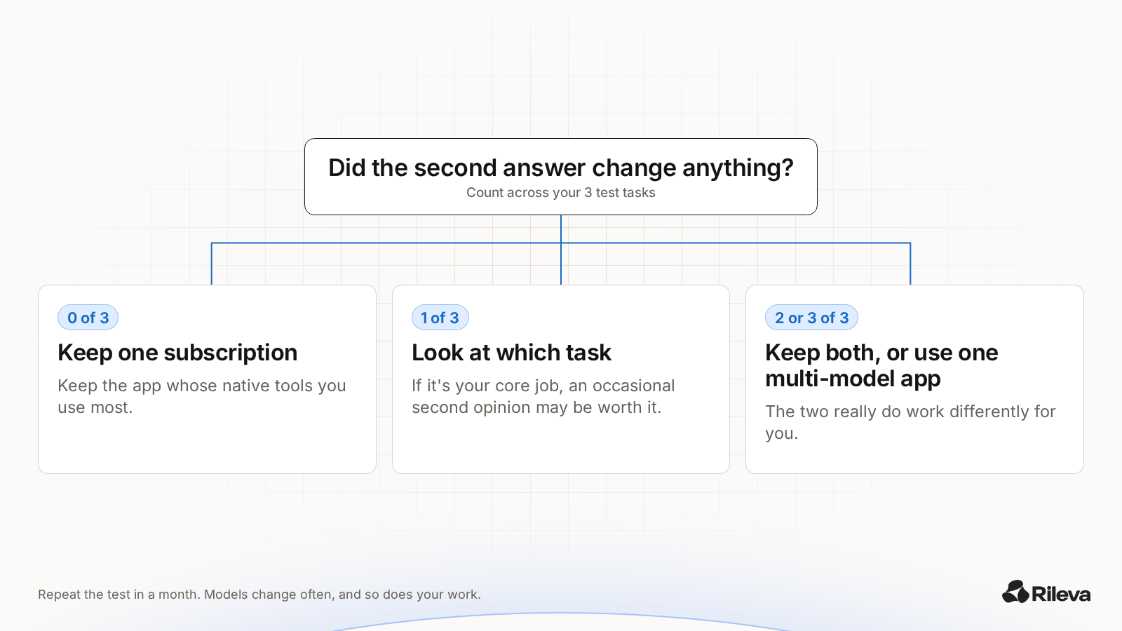 Flowchart: if the second AI answer changed nothing in 3 tasks, keep one subscription; if it changed one task, consider an occasional second opinion; if it changed two or three, keep both or use one multi-model app.
