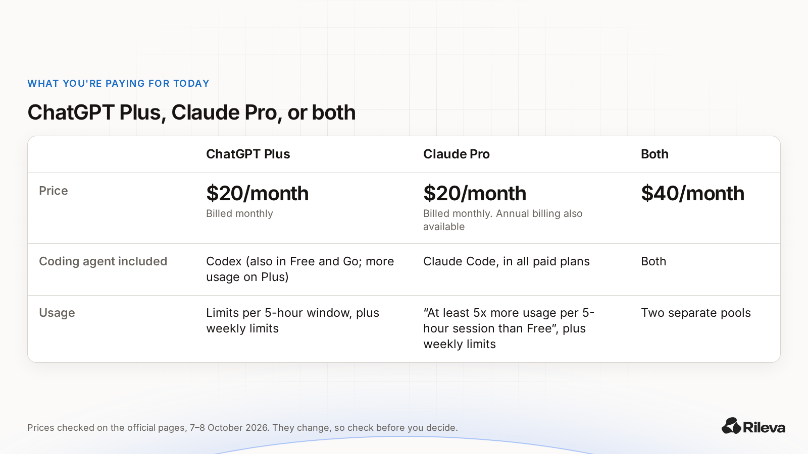 Table comparing ChatGPT Plus and Claude Pro: both $20 a month billed monthly, $40 for both, with coding agents and usage notes, prices checked 7–8 October 2026.
