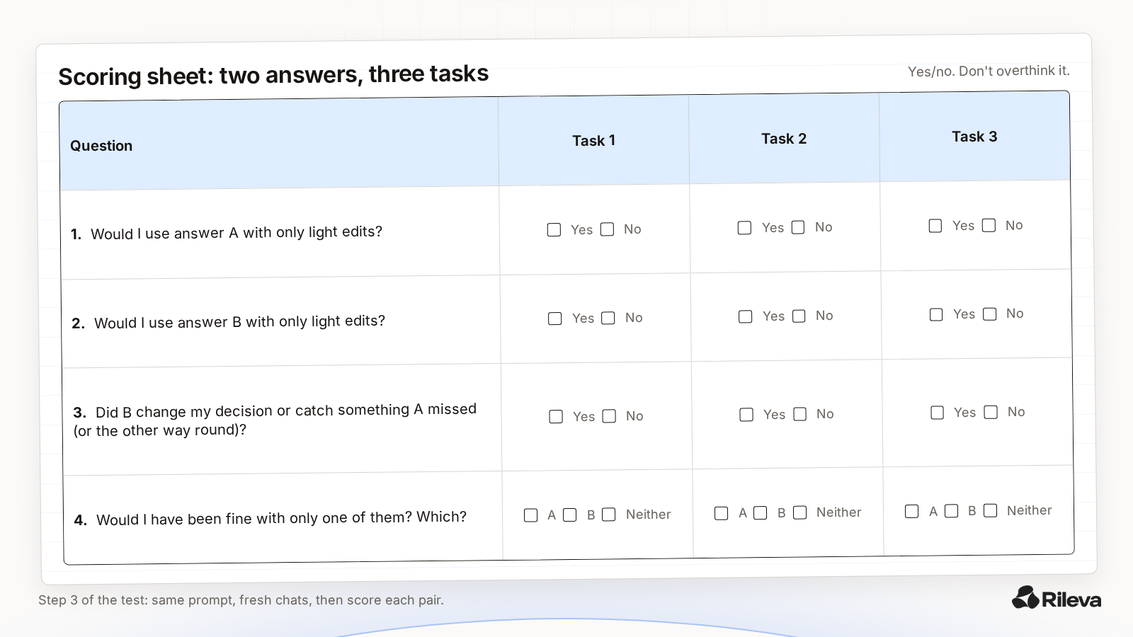 A blank scoring sheet with three task columns and four yes-or-no questions for comparing two AI answers.