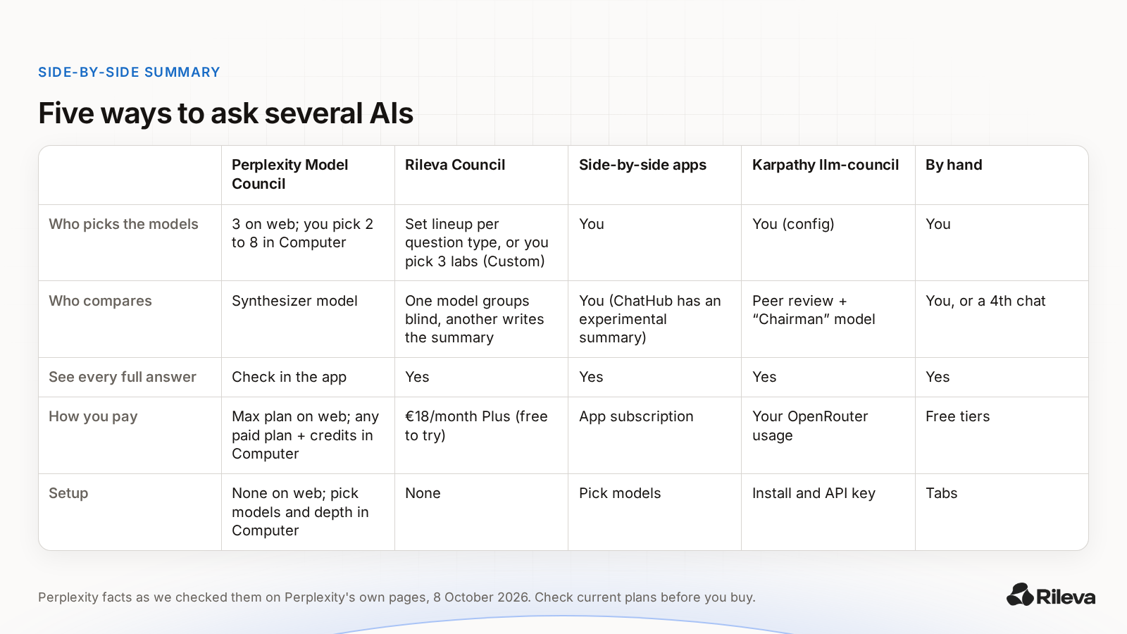 Table comparing Perplexity Model Council, Rileva Council, side-by-side apps, Karpathy's llm-council and the by-hand method on who picks the models, who compares, how you pay and setup.