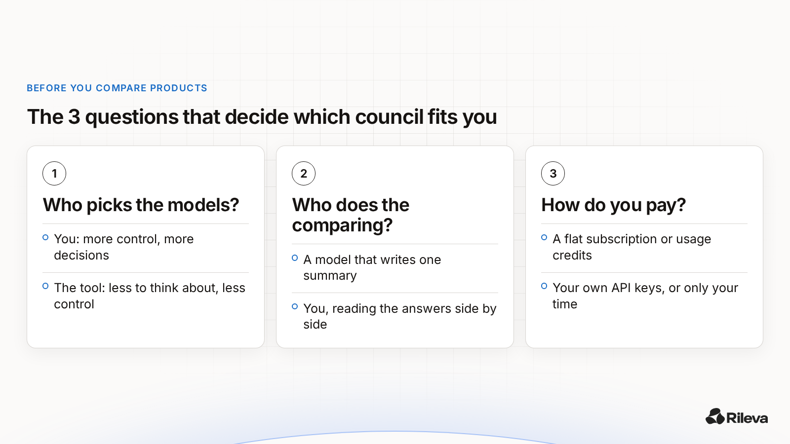 Three cards: who picks the models, who does the comparing, and how you pay.