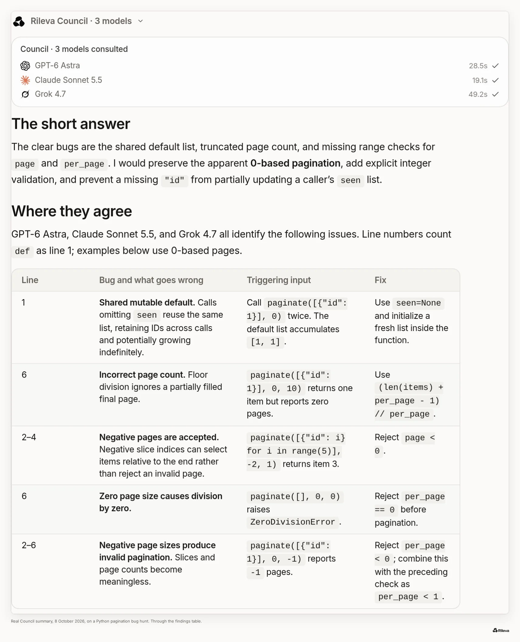 Screenshot of a Rileva Council summary from 8 October 2026 on a Python pagination bug hunt: the 3 models consulted (GPT-6 Astra, Claude Sonnet 5.5, Grok 4.7) with response times, the short answer, and a "Where they agree" table of five issues, each with the line, what goes wrong, an input that triggers it and the fix.