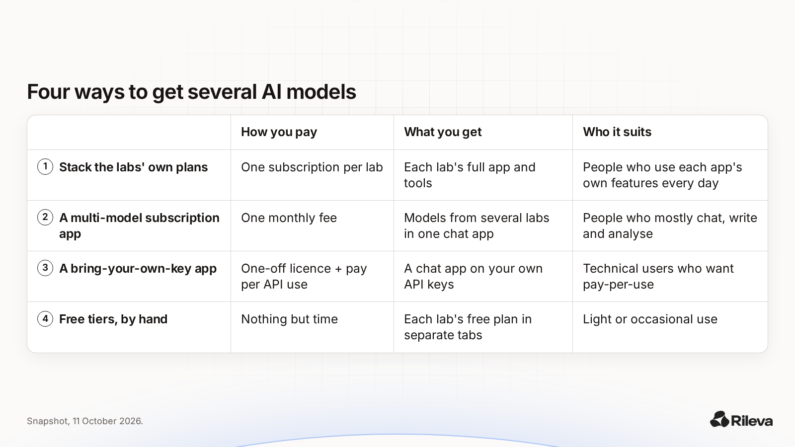 Table of four ways to get several AI models: stacking each lab's plan, a multi-model subscription app, a bring-your-own-key app, or free tiers by hand, with how you pay and who each suits.