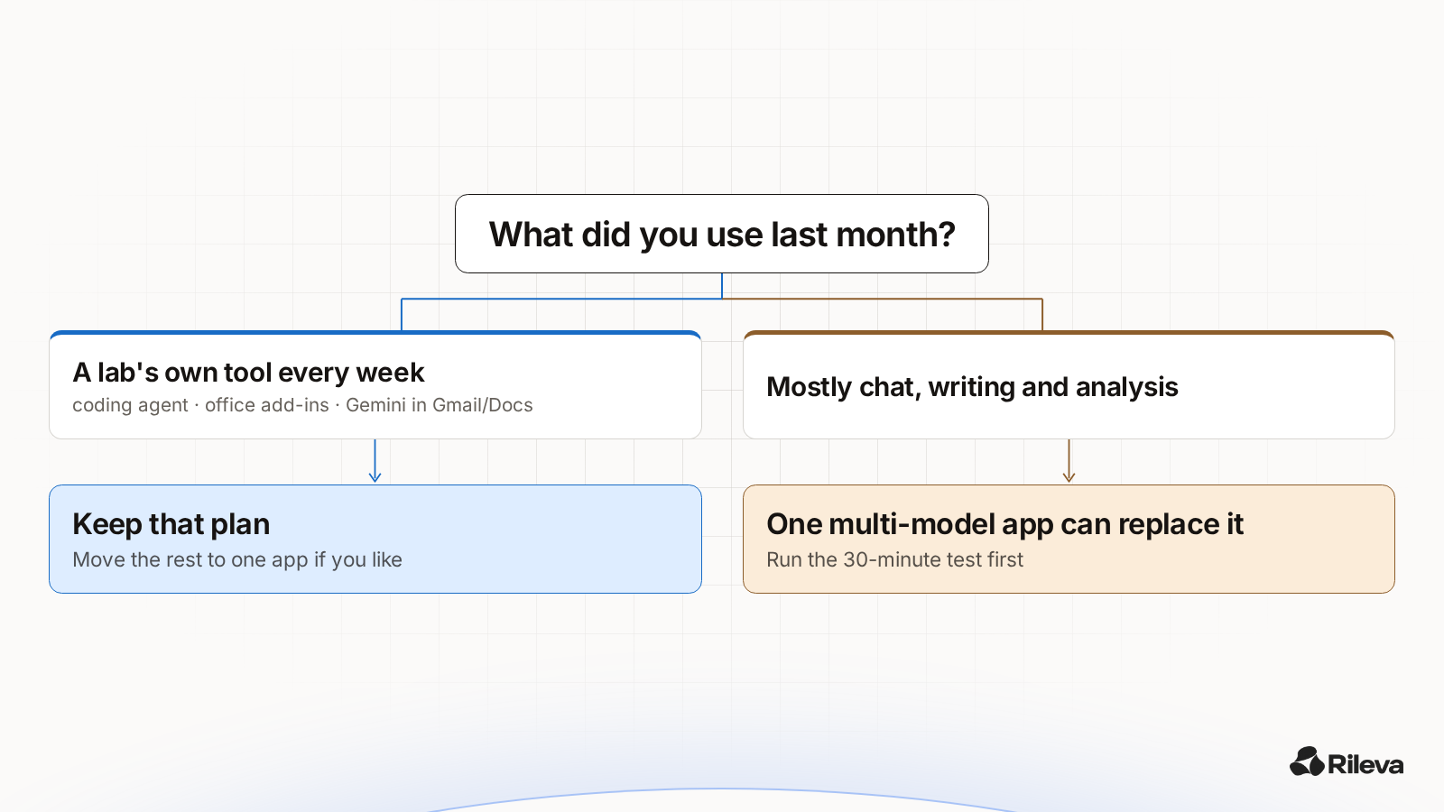 Flowchart: if you use a lab's own coding agent or office add-ins every week, keep that plan; if you mostly chat, write and analyse, a multi-model app can replace it.